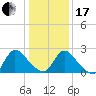Sweetwater tide chart for Wednesday, January 17, 2024