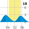 Sweetwater tide chart for Thursday, January 18, 2024