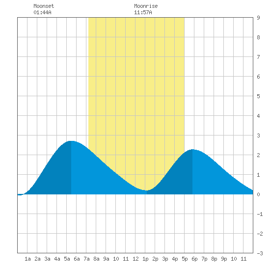 Sweetwater tide chart for Friday, January 19, 2024