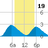 Sweetwater tide chart for Friday, January 19, 2024