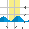 Sweetwater tide chart for Monday, January 1, 2024