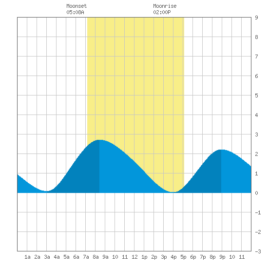 Sweetwater tide chart for Monday, January 22, 2024