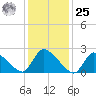 Sweetwater tide chart for Thursday, January 25, 2024