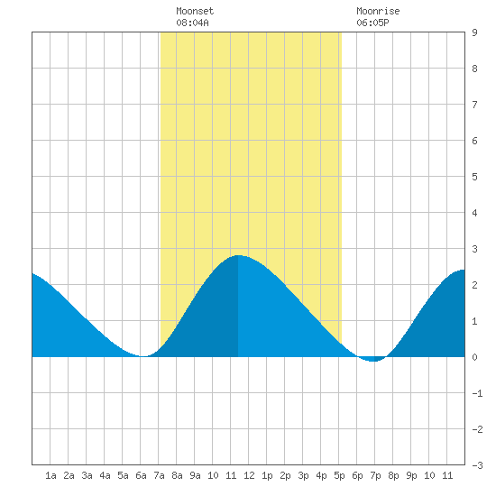 Sweetwater tide chart for Friday, January 26, 2024