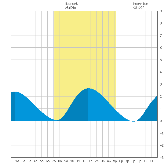 Sweetwater tide chart for Sunday, January 28, 2024