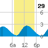 Sweetwater tide chart for Monday, January 29, 2024