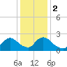 Sweetwater tide chart for Tuesday, January 2, 2024