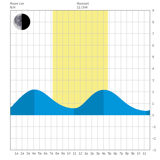 Sweetwater tide chart for Wednesday, January 3, 2024
