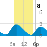 Sweetwater tide chart for Monday, January 8, 2024