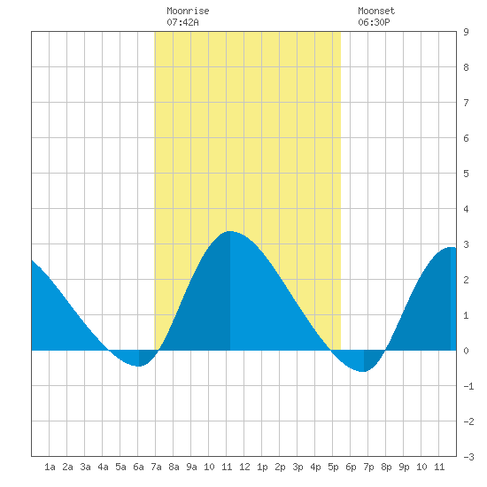 Sweetwater tide chart for Saturday, February 10, 2024