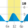 Sweetwater tide chart for Saturday, February 10, 2024