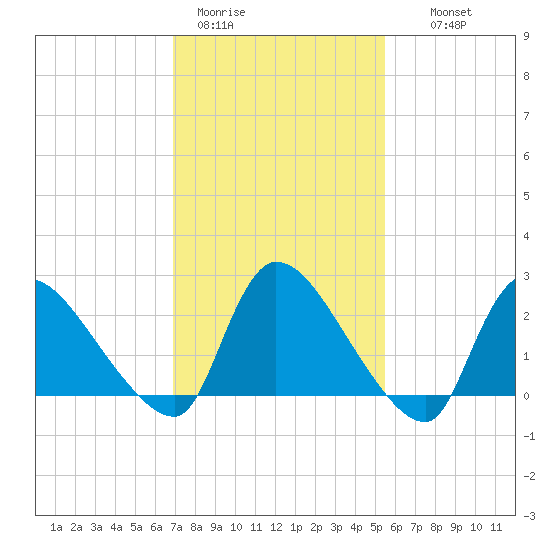 Sweetwater tide chart for Sunday, February 11, 2024