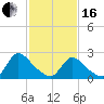 Sweetwater tide chart for Friday, February 16, 2024