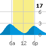 Sweetwater tide chart for Saturday, February 17, 2024