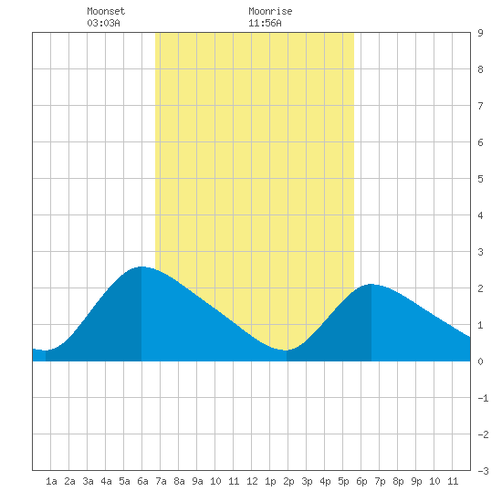Sweetwater tide chart for Sunday, February 18, 2024