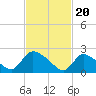 Sweetwater tide chart for Tuesday, February 20, 2024