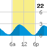 Sweetwater tide chart for Thursday, February 22, 2024