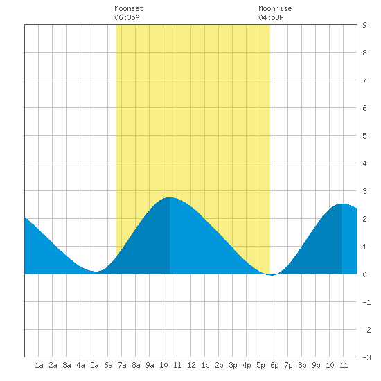 Sweetwater tide chart for Friday, February 23, 2024