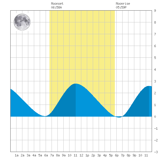 Sweetwater tide chart for Saturday, February 24, 2024