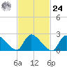 Sweetwater tide chart for Saturday, February 24, 2024