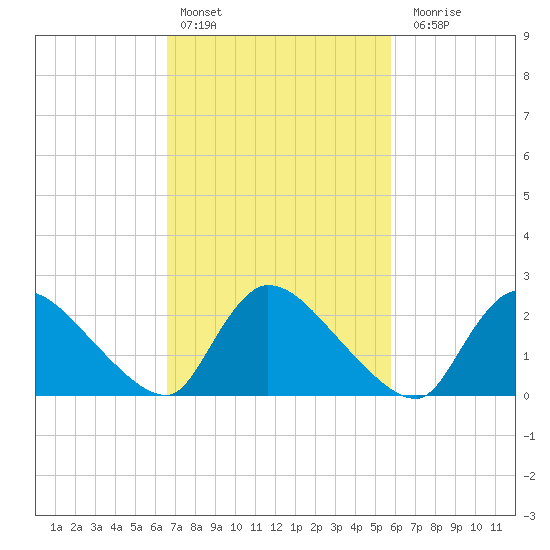 Sweetwater tide chart for Sunday, February 25, 2024