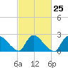 Sweetwater tide chart for Sunday, February 25, 2024