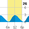 Sweetwater tide chart for Monday, February 26, 2024