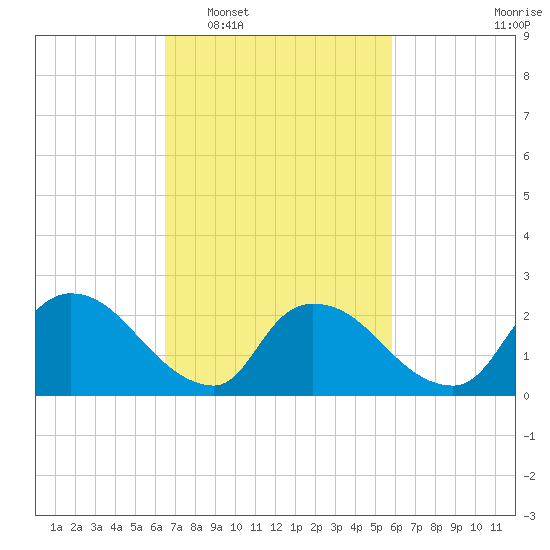 Sweetwater tide chart for Thursday, February 29, 2024