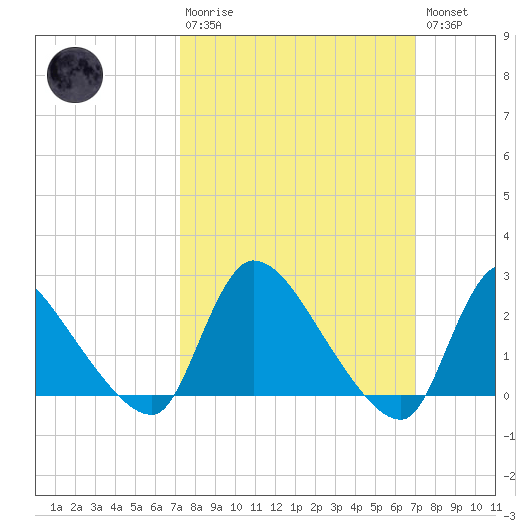 Sweetwater tide chart for Sunday, March 10, 2024