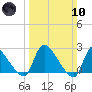Sweetwater tide chart for Sunday, March 10, 2024