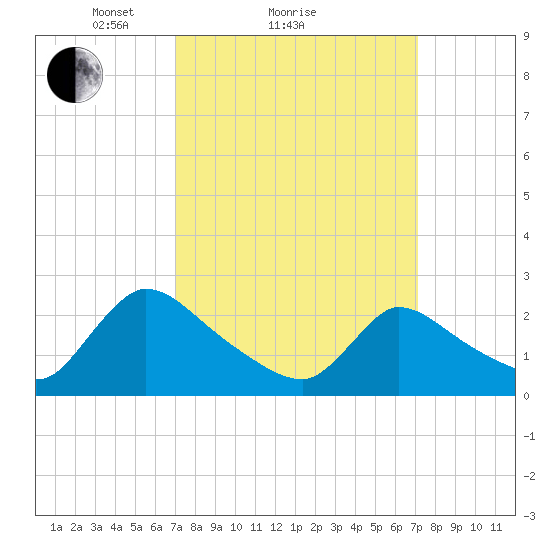 Sweetwater tide chart for Sunday, March 17, 2024
