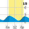 Sweetwater tide chart for Tuesday, March 19, 2024