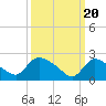Sweetwater tide chart for Wednesday, March 20, 2024