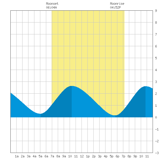 Sweetwater tide chart for Friday, March 22, 2024