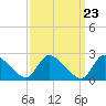 Sweetwater tide chart for Saturday, March 23, 2024