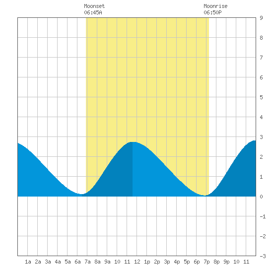 Sweetwater tide chart for Sunday, March 24, 2024