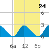 Sweetwater tide chart for Sunday, March 24, 2024