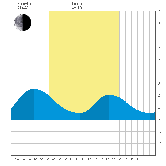 Sweetwater tide chart for Sunday, March 3, 2024