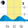 Sweetwater tide chart for Sunday, March 3, 2024