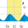 Sweetwater tide chart for Thursday, March 7, 2024
