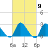 Sweetwater tide chart for Saturday, March 9, 2024