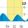 Sweetwater tide chart for Friday, April 12, 2024