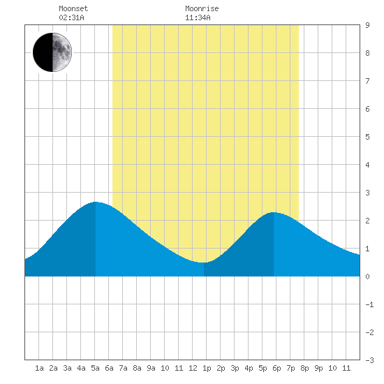 Sweetwater tide chart for Monday, April 15, 2024