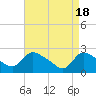 Sweetwater tide chart for Thursday, April 18, 2024