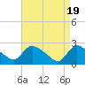 Sweetwater tide chart for Friday, April 19, 2024