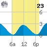 Sweetwater tide chart for Tuesday, April 23, 2024