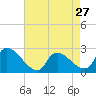 Sweetwater tide chart for Saturday, April 27, 2024