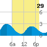 Sweetwater tide chart for Monday, April 29, 2024