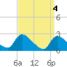 Sweetwater tide chart for Thursday, April 4, 2024