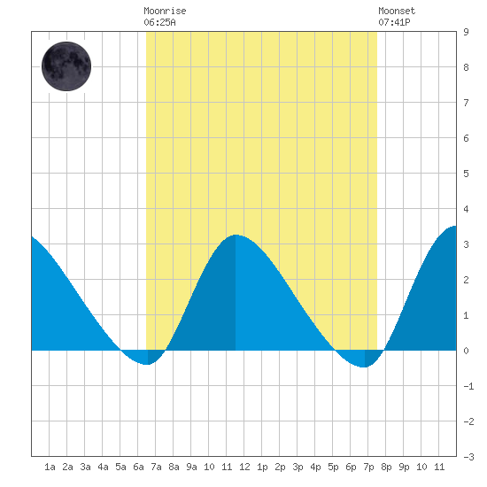Sweetwater tide chart for Monday, April 8, 2024